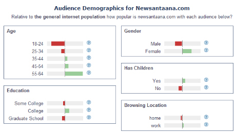Alexa Demographics for New Santa Ana