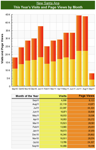 Sitemeter New Santa Ana Stats