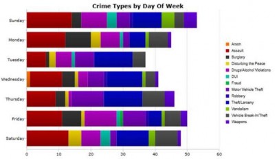 Santa Ana crime by days of the week
