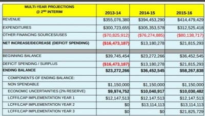 SAUSD Budget