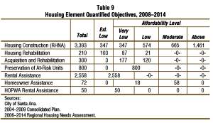 2008-2014 City of Santa Ana General Plan Housing Element, pg. 53