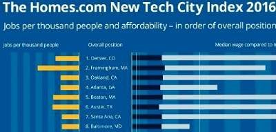 Best cities to live in for tech jobs (400x191)