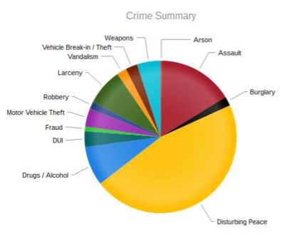 crimes-in-santa-ana-for-the-week-of-9-25-16