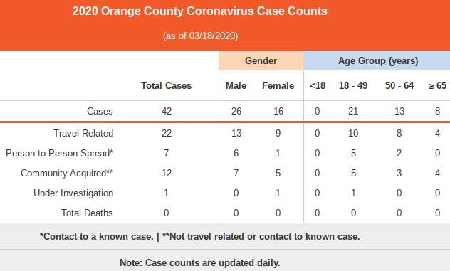 March 18 OC Coronavirus Update 