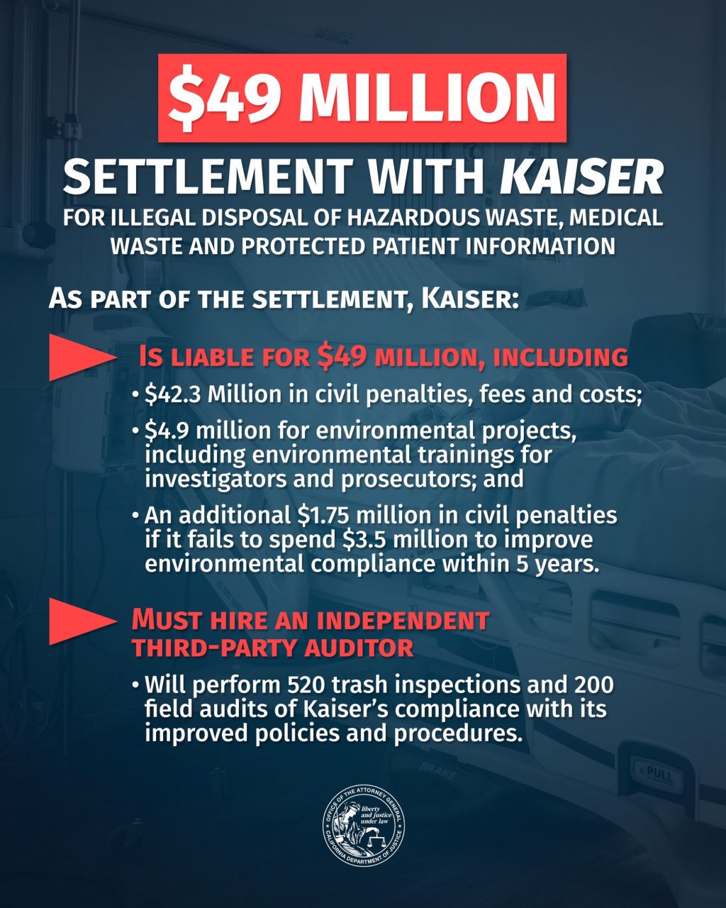 California fines Kaiser 49M for illegal disposal of hazardous and