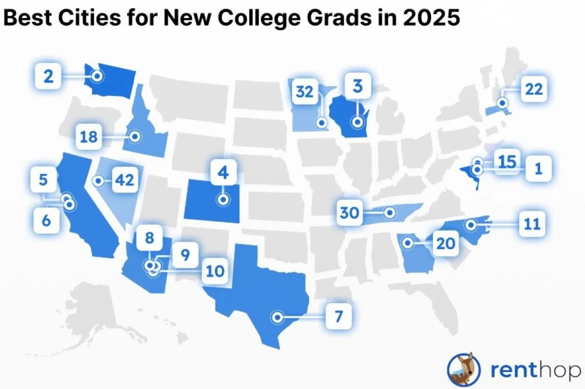 Santa Ana ranked 85 in a new report about the Best Cities for New College Grads in the US